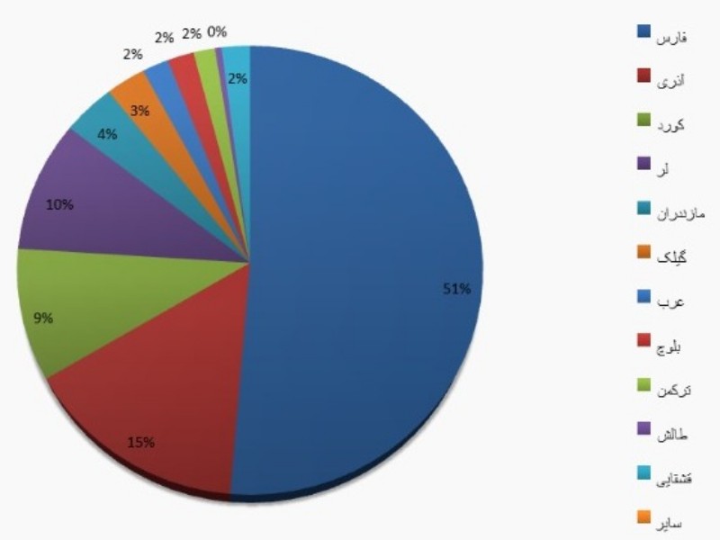آمار تکفیفی جمعیت شهر به شهر کشور + جدول آمار تکفیفی جمعیت شهر به شهر کشور + جدول